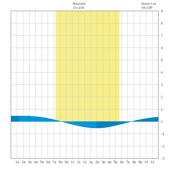 Port O'Connor tide chart for Saturday, January 2, 2021