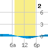 Port O'Connor tide chart for Saturday, January 2, 2021