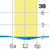 Port O'Connor tide chart for Saturday, January 30, 2021