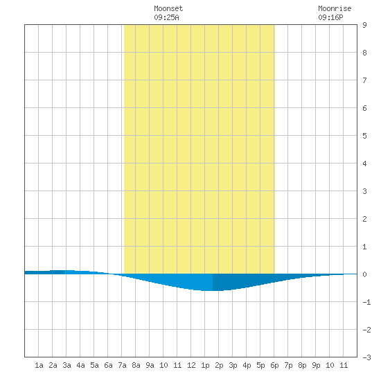 Port O'Connor tide chart for Sunday, January 31, 2021