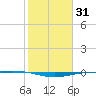 Port O'Connor tide chart for Sunday, January 31, 2021