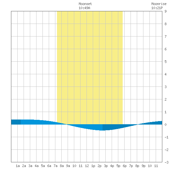 Port O'Connor tide chart for Sunday, January 3, 2021
