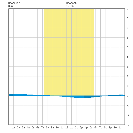 Port O'Connor tide chart for Tuesday, January 5, 2021
