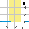 Port O'Connor tide chart for Tuesday, January 5, 2021