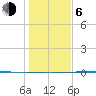 Port O'Connor tide chart for Wednesday, January 6, 2021