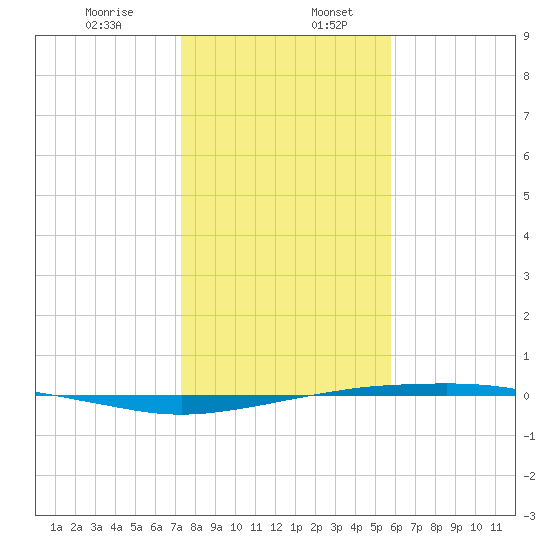 Port O'Connor tide chart for Friday, January 8, 2021