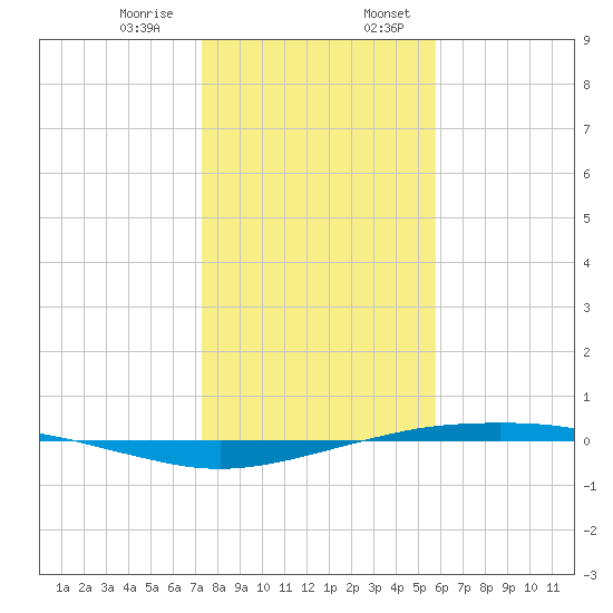 Port O'Connor tide chart for Saturday, January 9, 2021
