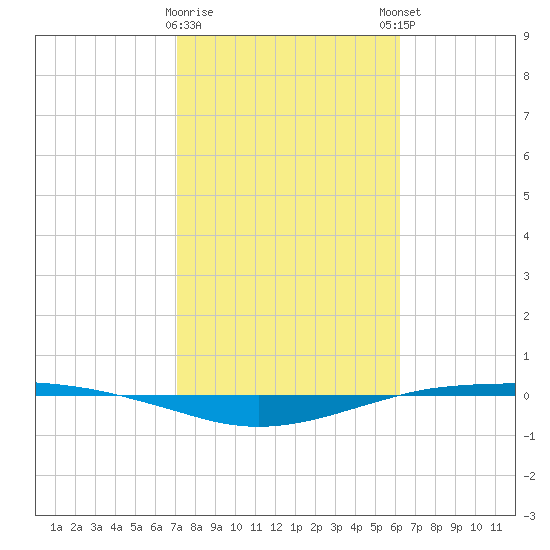 Port O'Connor tide chart for Wednesday, February 10, 2021