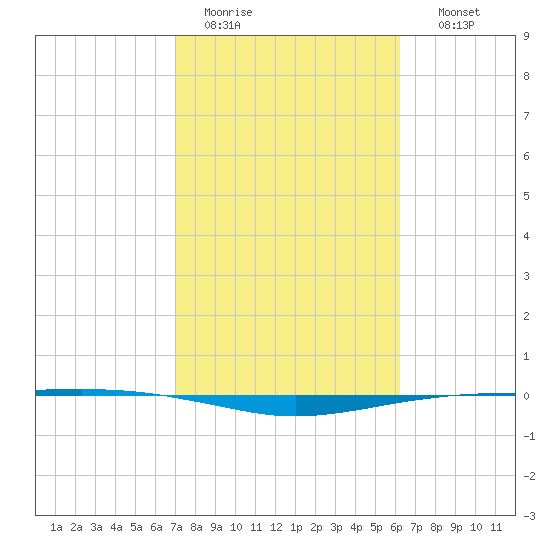 Port O'Connor tide chart for Saturday, February 13, 2021