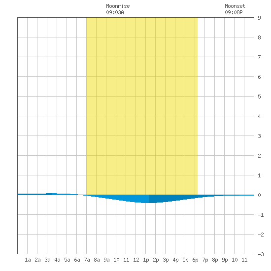 Port O'Connor tide chart for Sunday, February 14, 2021