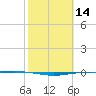Port O'Connor tide chart for Sunday, February 14, 2021