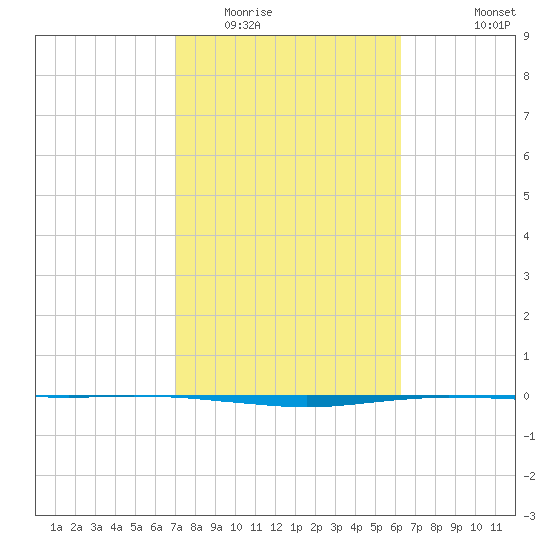 Port O'Connor tide chart for Monday, February 15, 2021