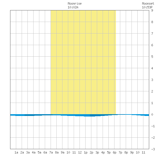 Port O'Connor tide chart for Tuesday, February 16, 2021