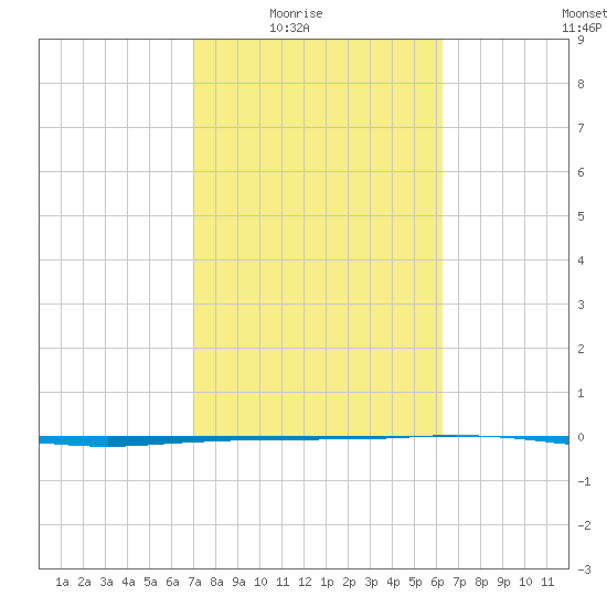 Port O'Connor tide chart for Wednesday, February 17, 2021