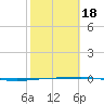 Port O'Connor tide chart for Thursday, February 18, 2021