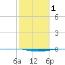 Port O'Connor tide chart for Monday, February 1, 2021