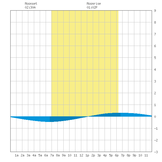 Port O'Connor tide chart for Sunday, February 21, 2021