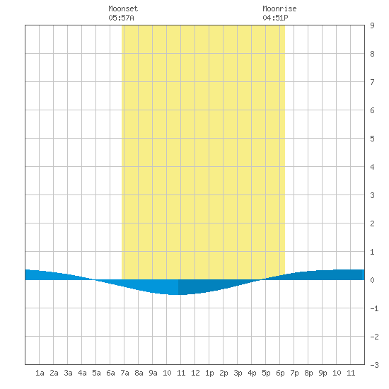 Port O'Connor tide chart for Thursday, February 25, 2021