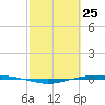 Port O'Connor tide chart for Thursday, February 25, 2021
