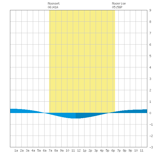 Port O'Connor tide chart for Friday, February 26, 2021