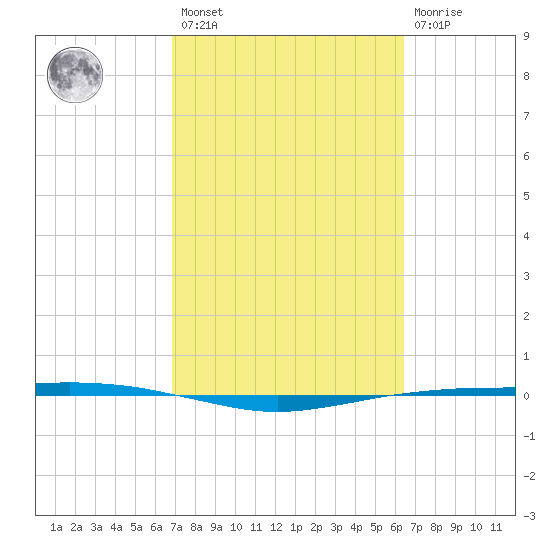 Port O'Connor tide chart for Saturday, February 27, 2021