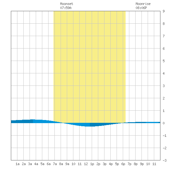 Port O'Connor tide chart for Sunday, February 28, 2021