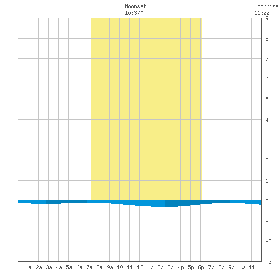 Port O'Connor tide chart for Tuesday, February 2, 2021