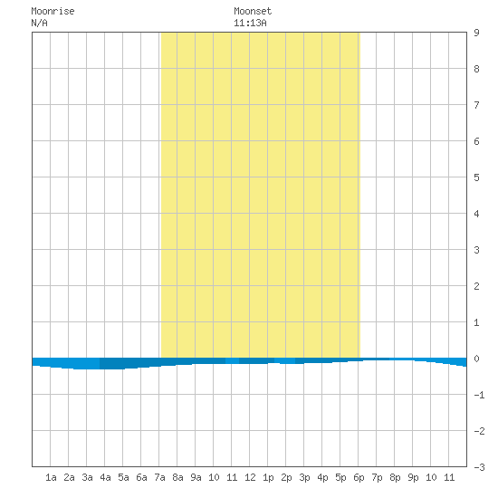 Port O'Connor tide chart for Wednesday, February 3, 2021