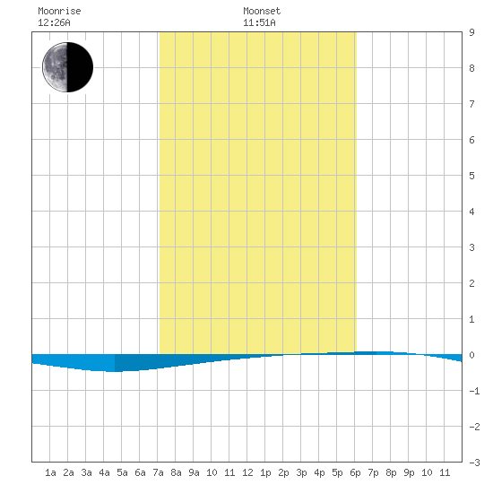 Port O'Connor tide chart for Thursday, February 4, 2021
