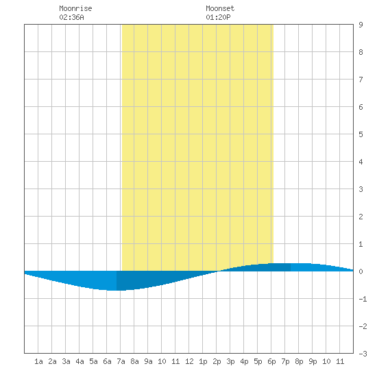 Port O'Connor tide chart for Saturday, February 6, 2021