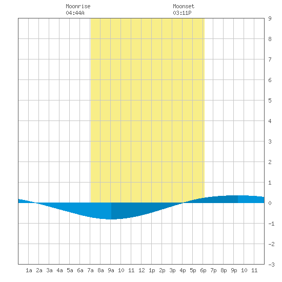 Port O'Connor tide chart for Monday, February 8, 2021