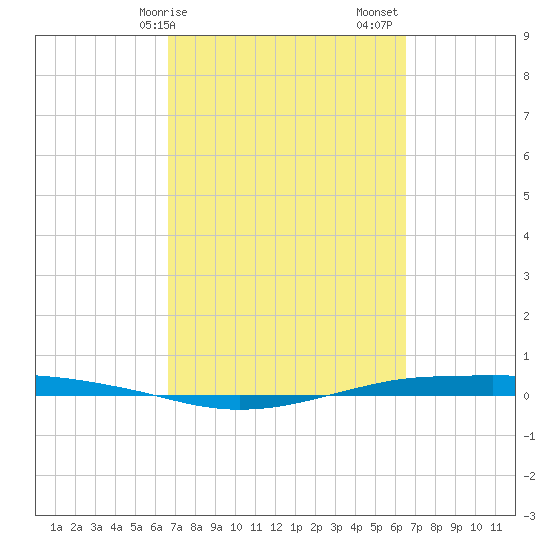 Port O'Connor tide chart for Wednesday, March 10, 2021