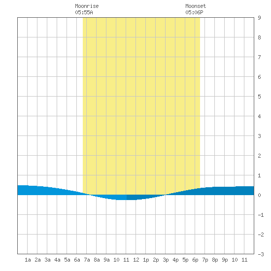Port O'Connor tide chart for Thursday, March 11, 2021