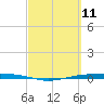 Port O'Connor tide chart for Thursday, March 11, 2021