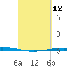Port O'Connor tide chart for Friday, March 12, 2021