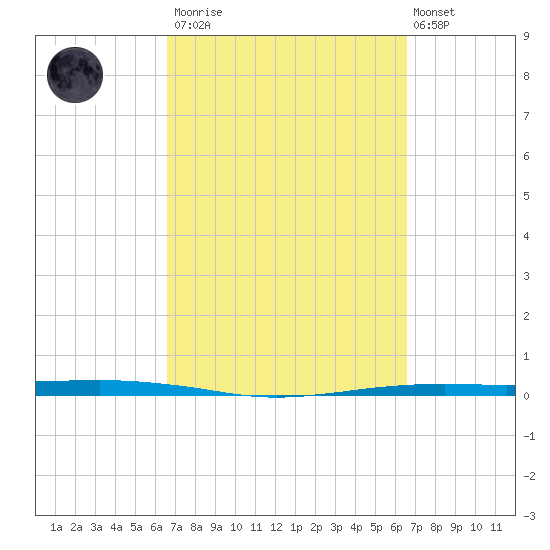 Port O'Connor tide chart for Saturday, March 13, 2021