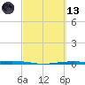 Port O'Connor tide chart for Saturday, March 13, 2021