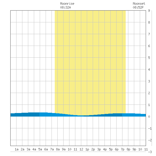 Port O'Connor tide chart for Sunday, March 14, 2021