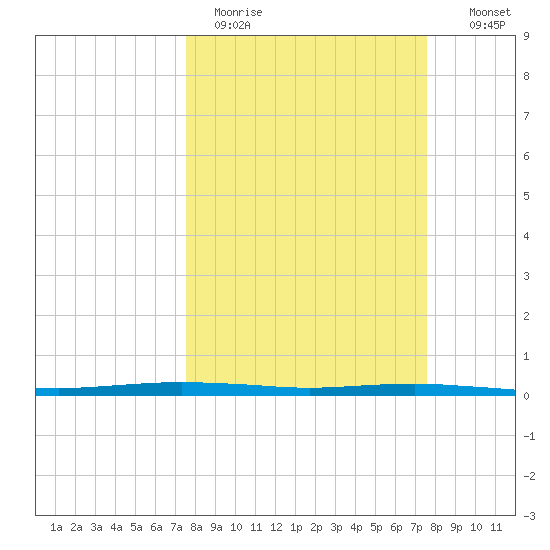 Port O'Connor tide chart for Monday, March 15, 2021