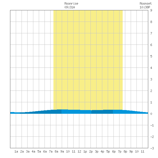 Port O'Connor tide chart for Tuesday, March 16, 2021