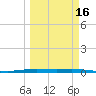 Port O'Connor tide chart for Tuesday, March 16, 2021