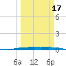 Port O'Connor tide chart for Wednesday, March 17, 2021