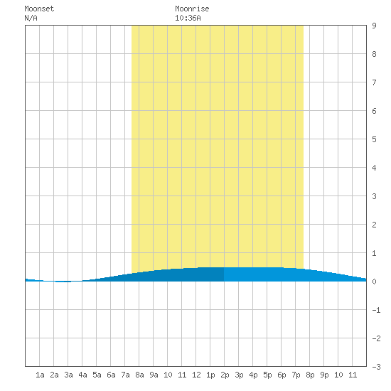 Port O'Connor tide chart for Thursday, March 18, 2021