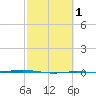 Port O'Connor tide chart for Monday, March 1, 2021