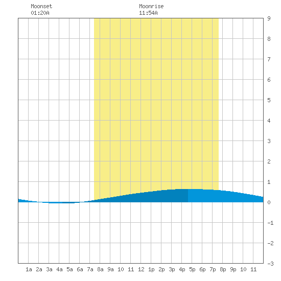 Port O'Connor tide chart for Saturday, March 20, 2021