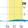 Port O'Connor tide chart for Saturday, March 20, 2021