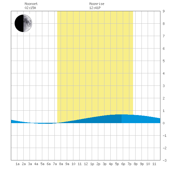 Port O'Connor tide chart for Sunday, March 21, 2021