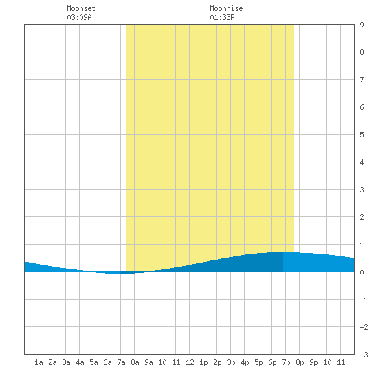 Port O'Connor tide chart for Monday, March 22, 2021