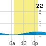 Port O'Connor tide chart for Monday, March 22, 2021