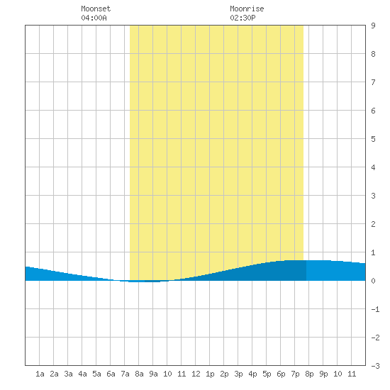 Port O'Connor tide chart for Tuesday, March 23, 2021